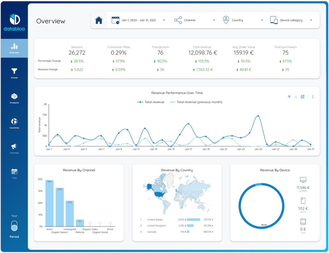 GA4 Ecommerce Revenue Template - Overview - Data Bloo