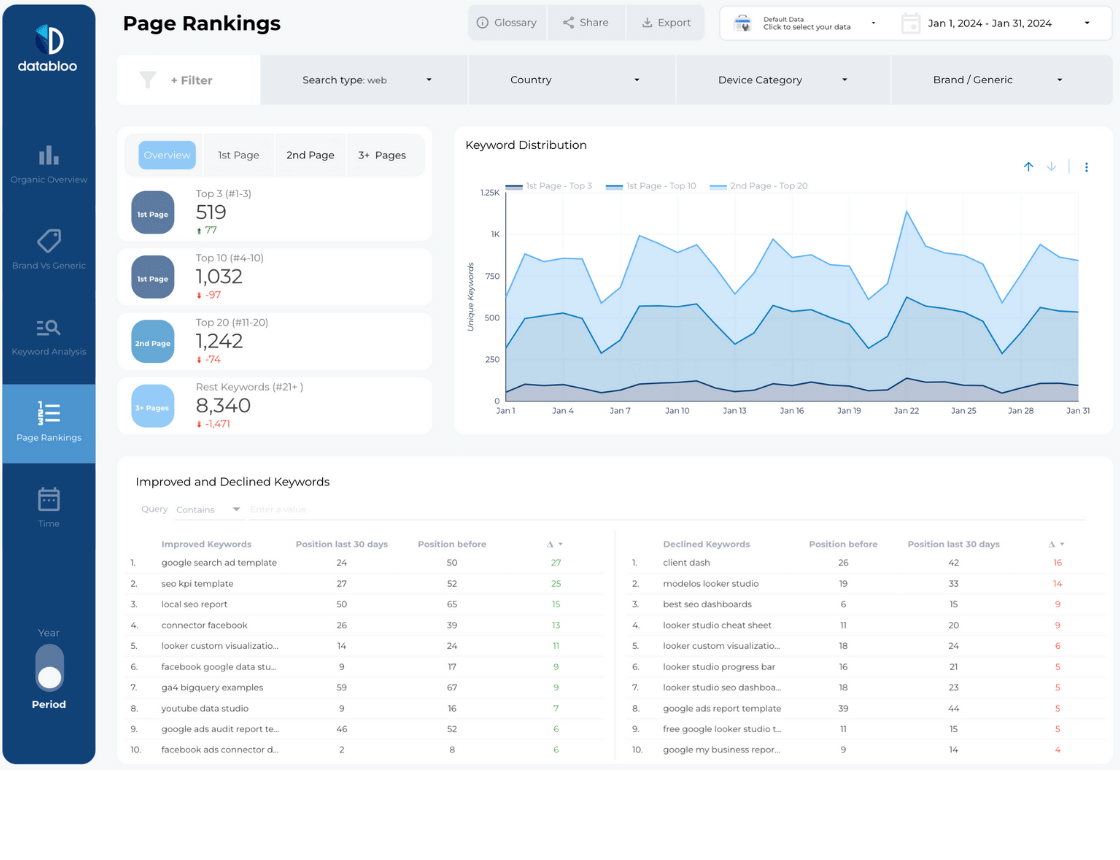 All-in-one Search Console Looker Studio Template - Page Rankings - Data Bloo