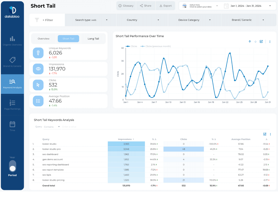 All-in-one Search Console Looker Studio Template - Short Tail Keywords - Data Bloo