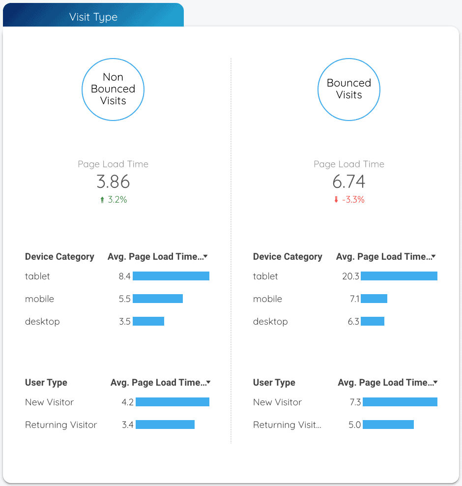 Site Speed Performance - Data Bloo