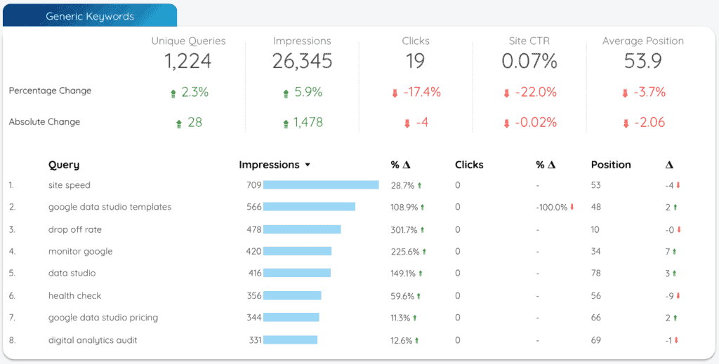 Branded And Non Branded Keywords - Data Bloo