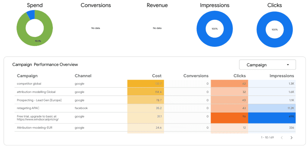 Google Ads vs. Facebook Ads Dashboard - Data Bloo