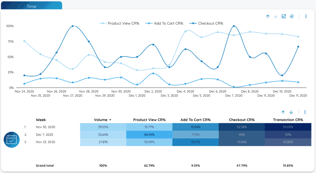Conversion Funnel Template - Data Bloo