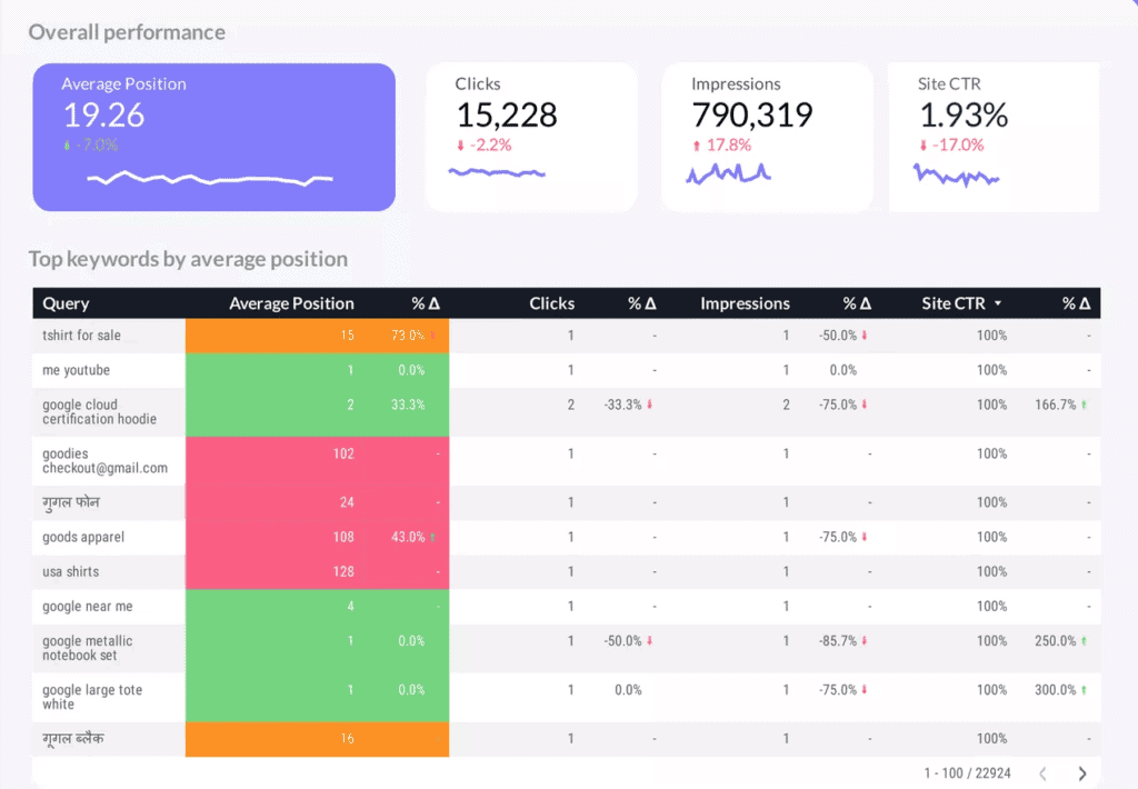 Google data studio online keywords