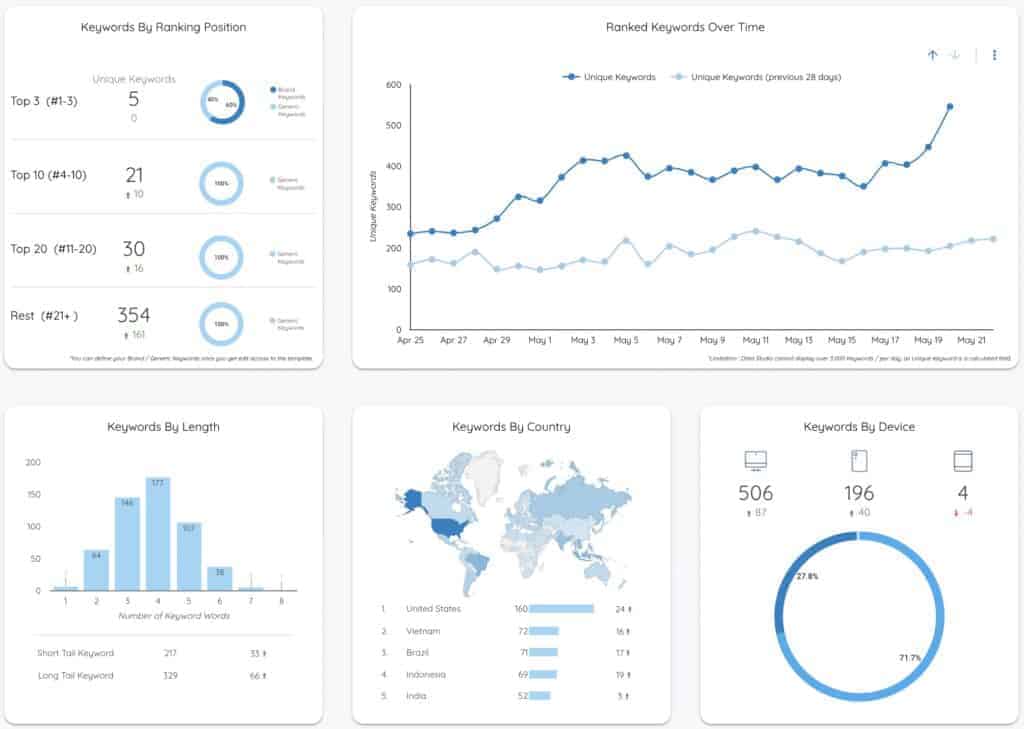 Keyword analysis sale