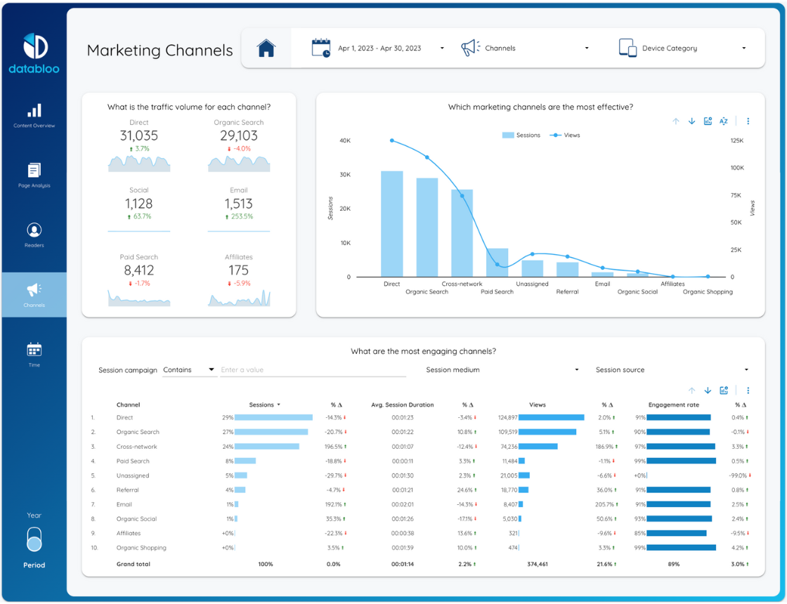 How to create a  Channel Report using Data Studio? - Data Bloo