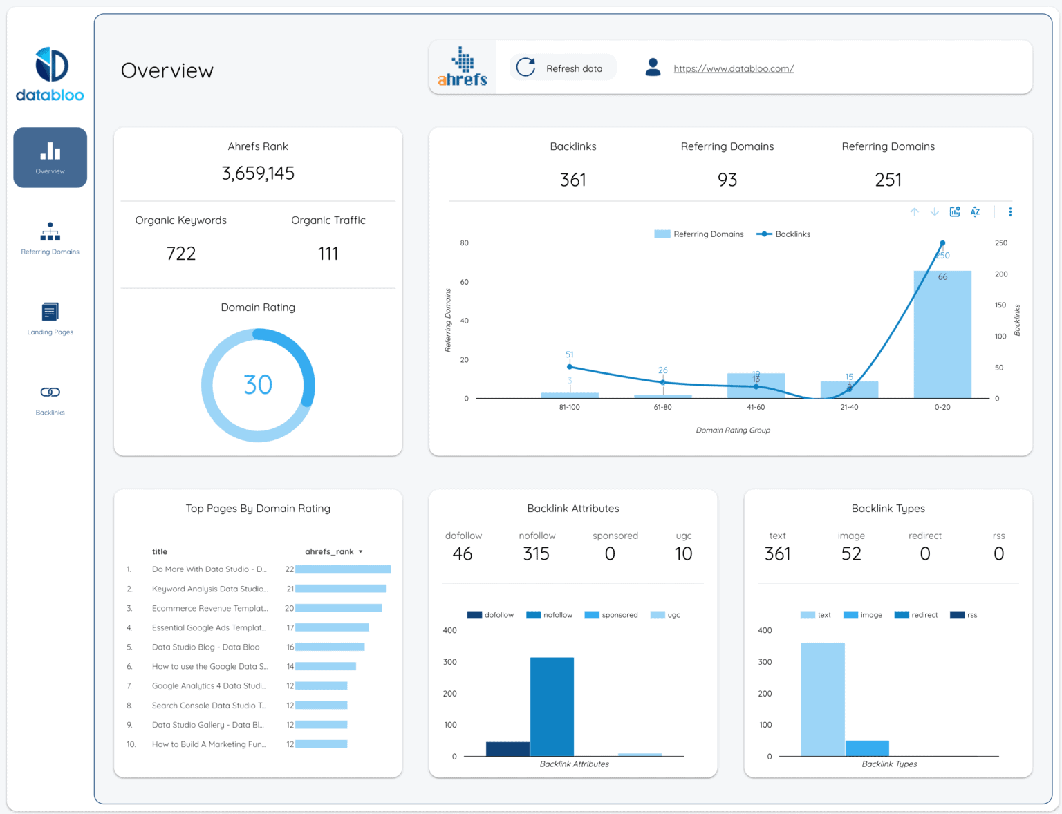 Top 5 SEO reporting dashboards you can use today - Data Bloo