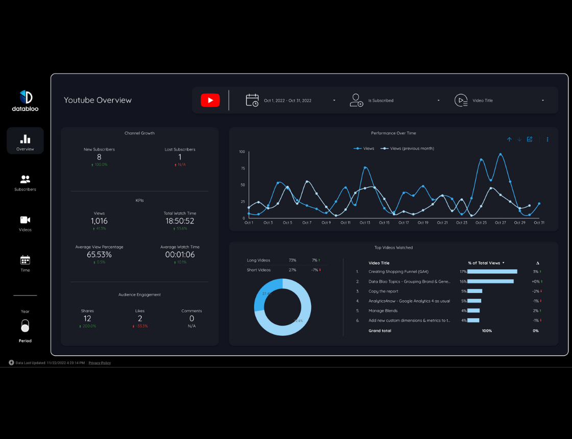 Youtube Channel Report - Overview - Data Bloo