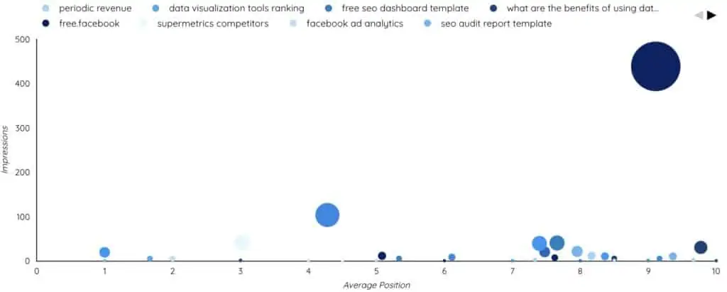 Data Studio Scatter Charts - Data Bloo