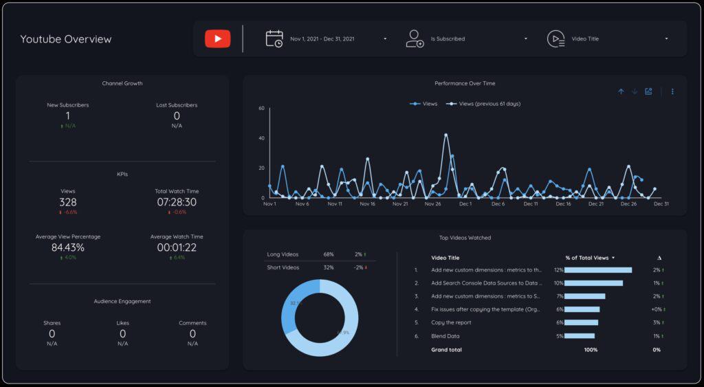 Youtube Channel Report - Data Bloo