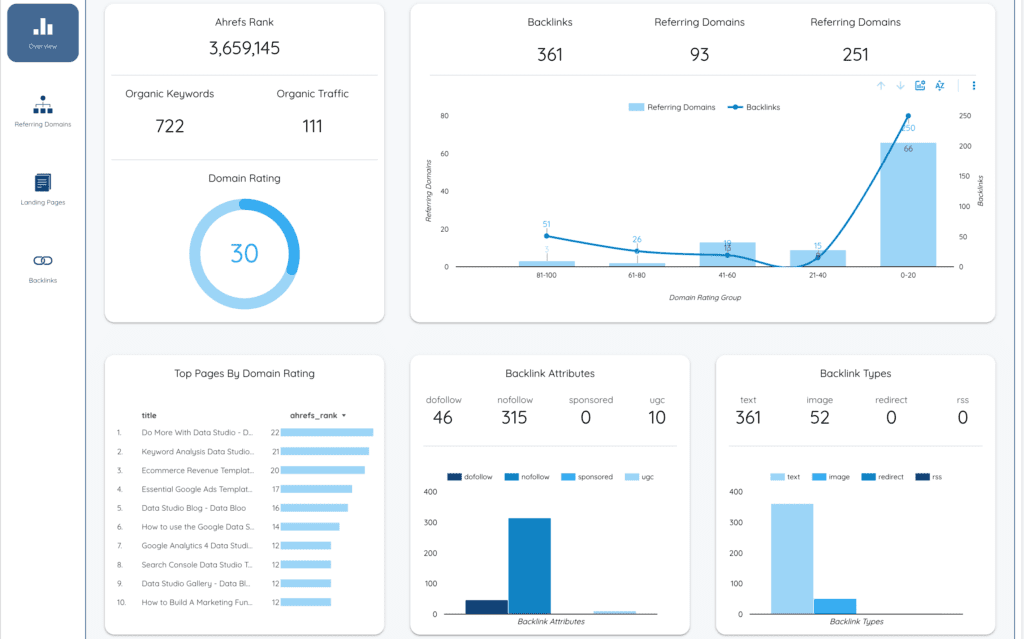 Ahrefs Backlink Report - Data Bloo