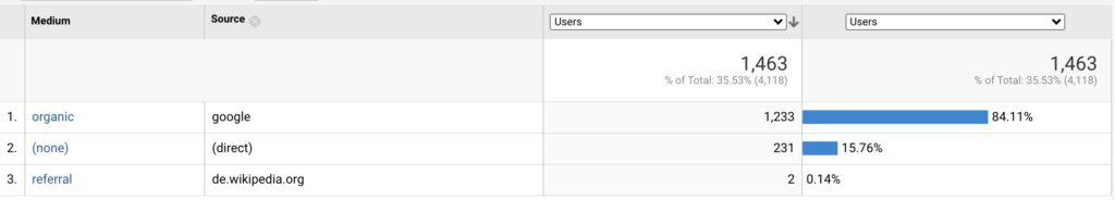 What is not considered a default medium in Google Analytics - Data Bloo