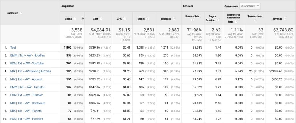 View Google Ads click and cost data next to site engagement data in Analytics - Data Bloo