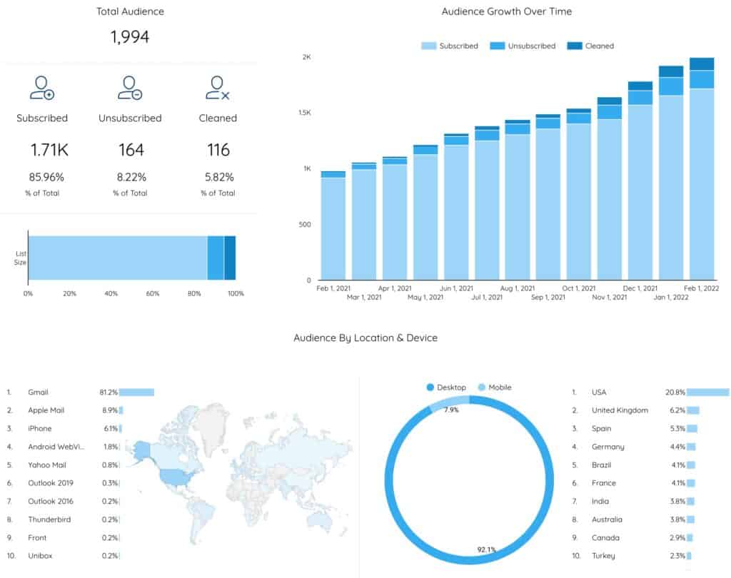 Best Google Data Studio Templates in 2022 - Data Bloo