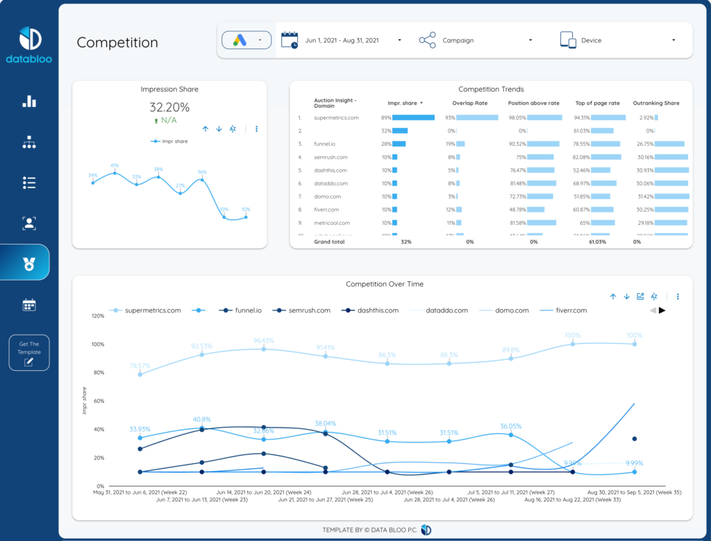 How to create a  Channel Report using Data Studio? - Data Bloo