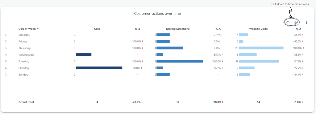 Google My Business Customer Actions Over Time - Data Bloo