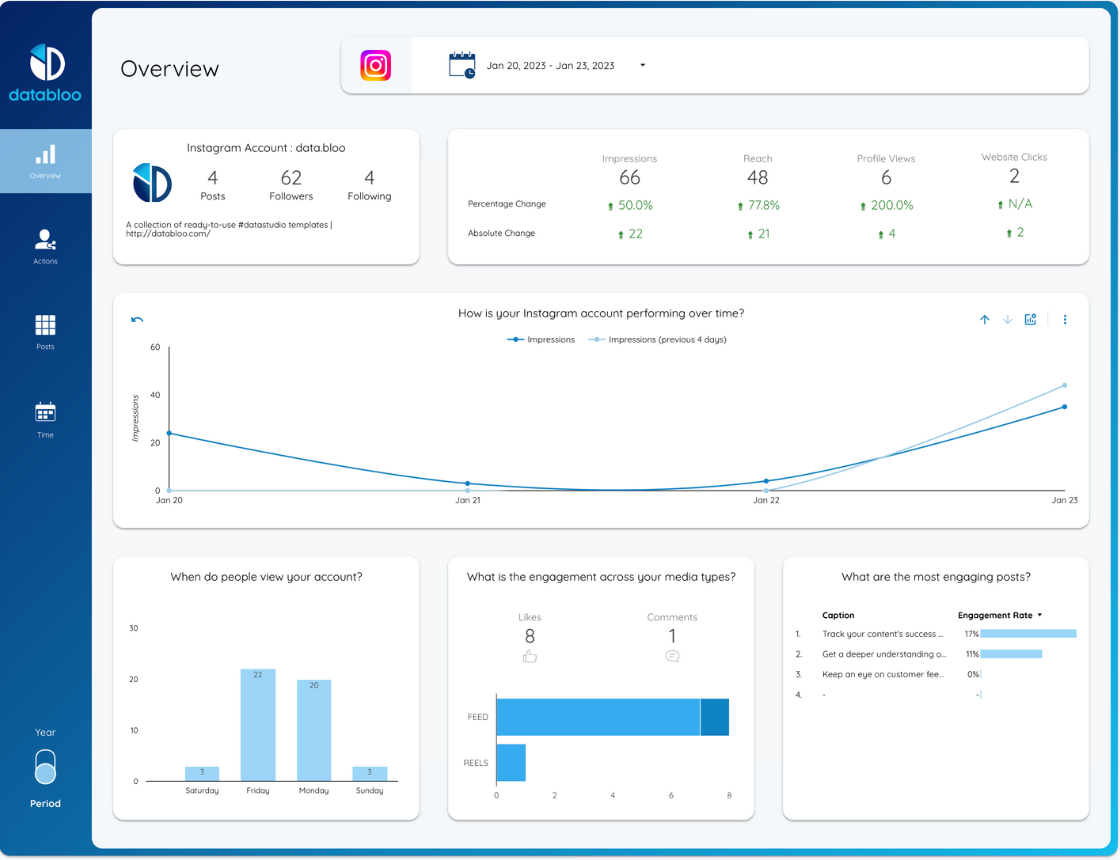 Google Data Studio Template Gallery - Data Bloo