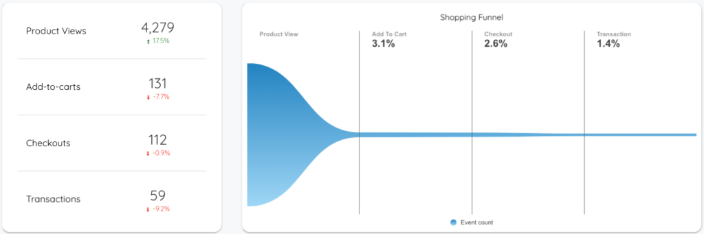 Ecommerce Funnel Analytics Reports - Data Bloo