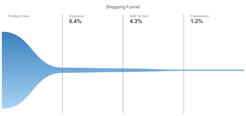 Funnel Graph Looker Studio Community Visualization - Data Bloo