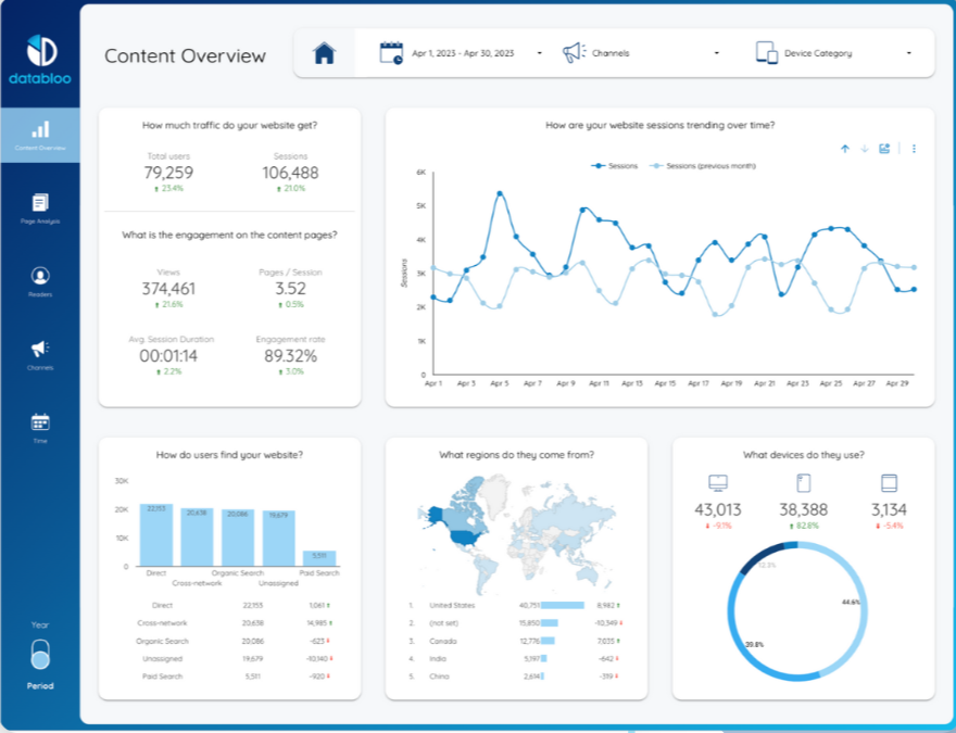 Anatomy of the Perfect Content Marketing Dashboard - Content Overview